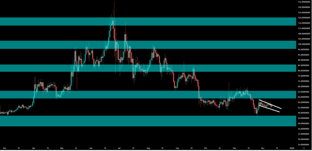 Дневной график XMR / USD.