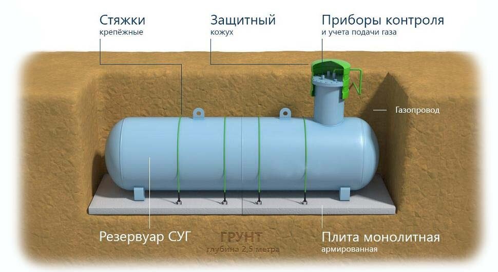 Установка большого газгольдера