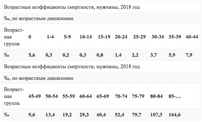 Возрастные коэффициенты , мужчины