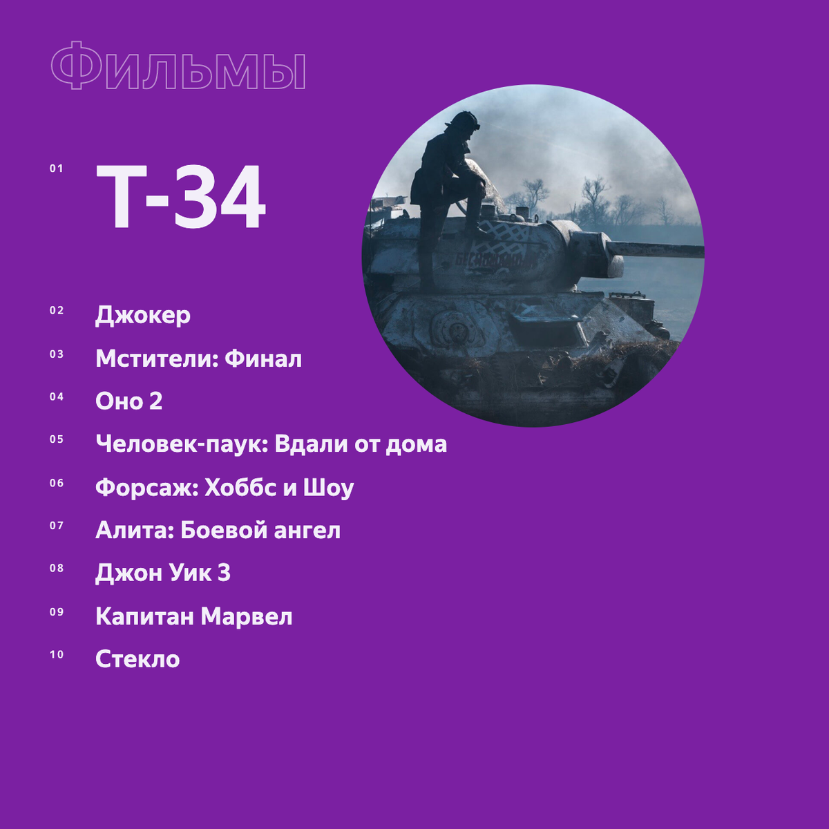 По данным поиска Яндекса, 1 января — 29 ноября 2019. Кадр: «Т-34», 2018.