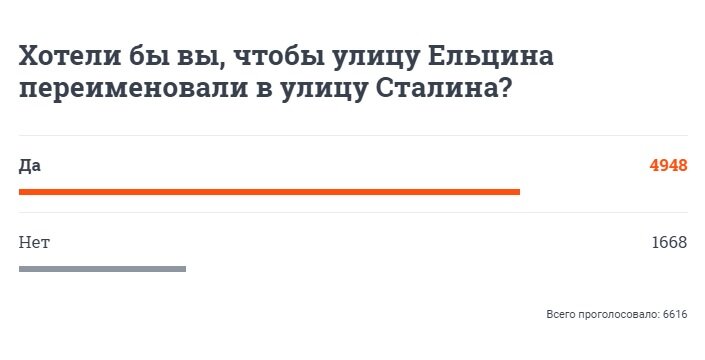 Результаты голосования на 19 декабря 17:25 по мск на сайте E1.