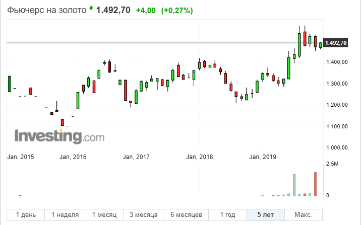 Etf на золото. Графики фьючерсов. Фьючерс на золото. Золото фьючерс график. Фьючерс золото 12.22.