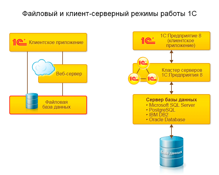 1 с виды подключения