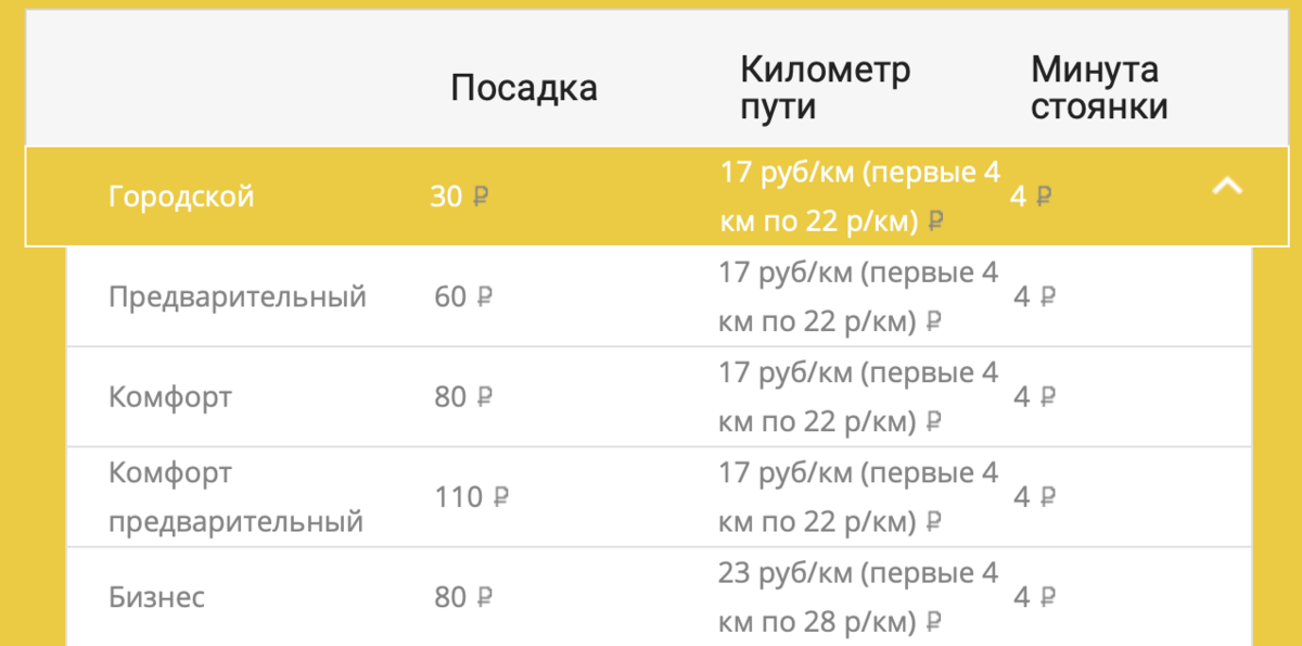 Что выгодней: личный авто, такси или каршеринг. Посчитал расходы за 10 лет для каждого варианта