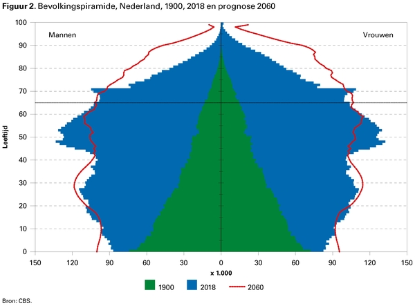 График прогноза населения до 2060 года https://www.nidi.nl/