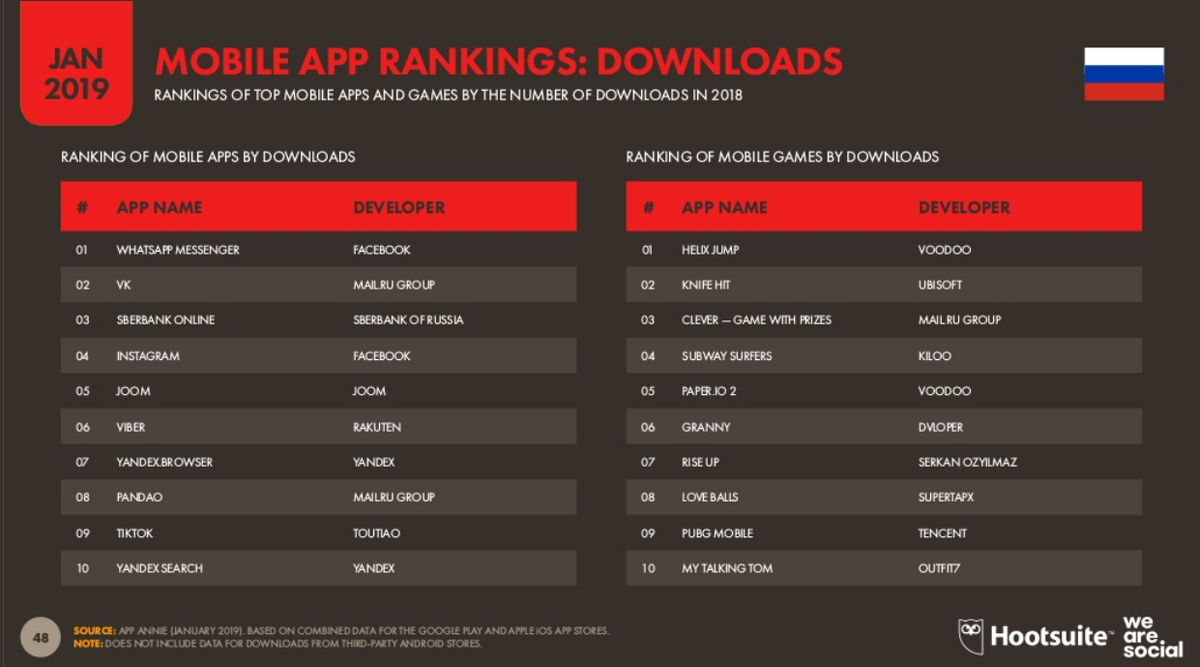 Количество скачиваний мобильных приложений. Источник: https://www.web-canape.ru/business/vsya-statistika-interneta-na-2019-god-v-mire-i-v-rossii/
