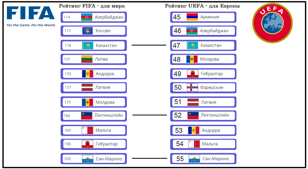 Таблица фифа по футболу. Рейтинг сборных ФИФА. Список сборной. Футбольный рейтинг стран Европы.