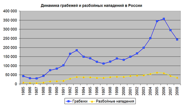 Статистика МВД