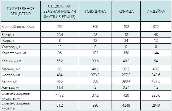 Сколько мидий в 100 граммах. Мидии витамины и микроэлементы. Мидии калорийность на 100 грамм. Мидии пищевая ценность. Мидии энергетическая ценность.