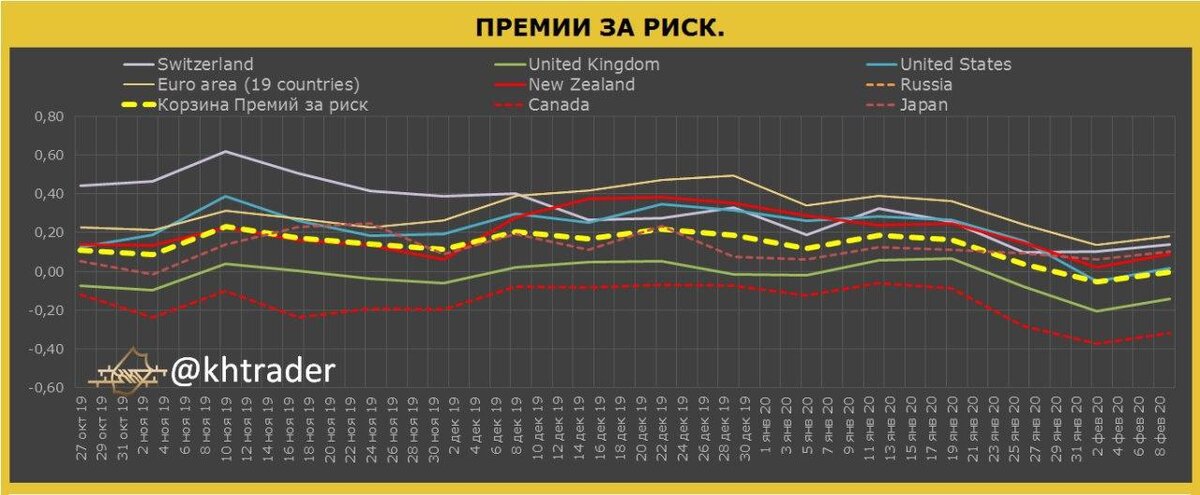 Премии за риск