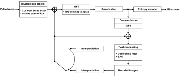 ​Рис 1. Основные этапы кодирования видеокадра в системе стандарта H.265/HEVC