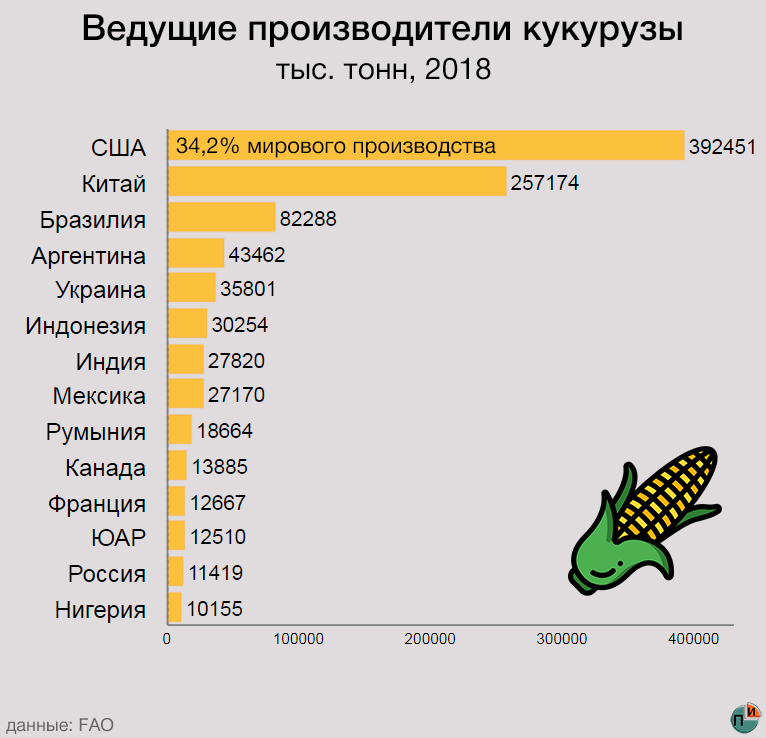 Крупнейшие производители кукурузы