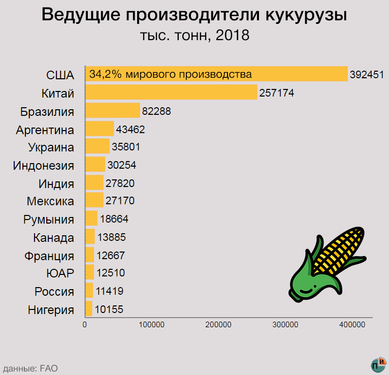 Крупнейшие производители кукурузы в мире 2021. Мировое производство кукурузы. Производства кукурузы в мире 2020. Страны Лидеры по производству кукурузы в мире.