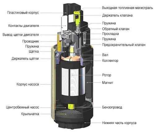 Электрический бензонасос начинает свою работу при включении зажигания. От правильного давления в топливной рампе зависит бесперебойная подача топлива в камеру сгорания. При выключении зажигания давление падает, лишнее топливо стравливается обратно в бак через перепускной клапан.