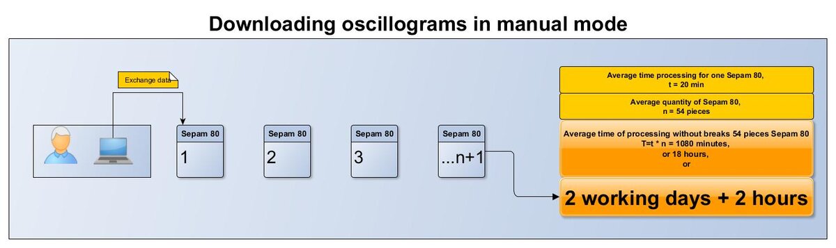 Downloading oscillograms in manual mode