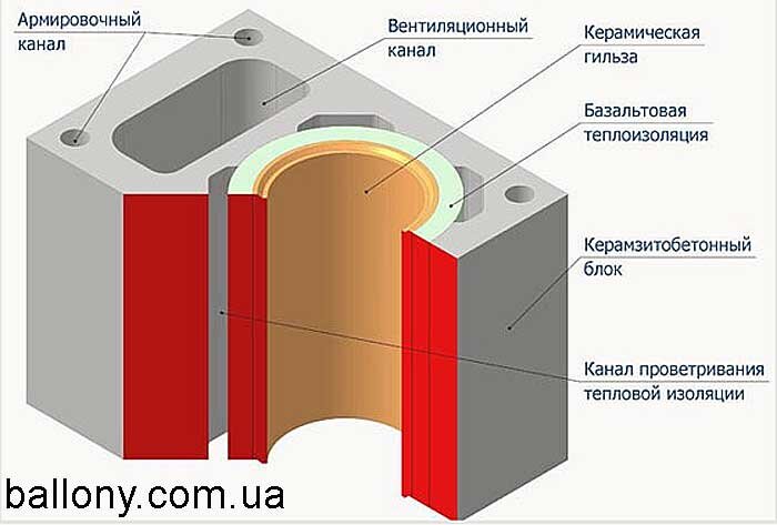 Как сделать вытяжку для газового котла в частном доме