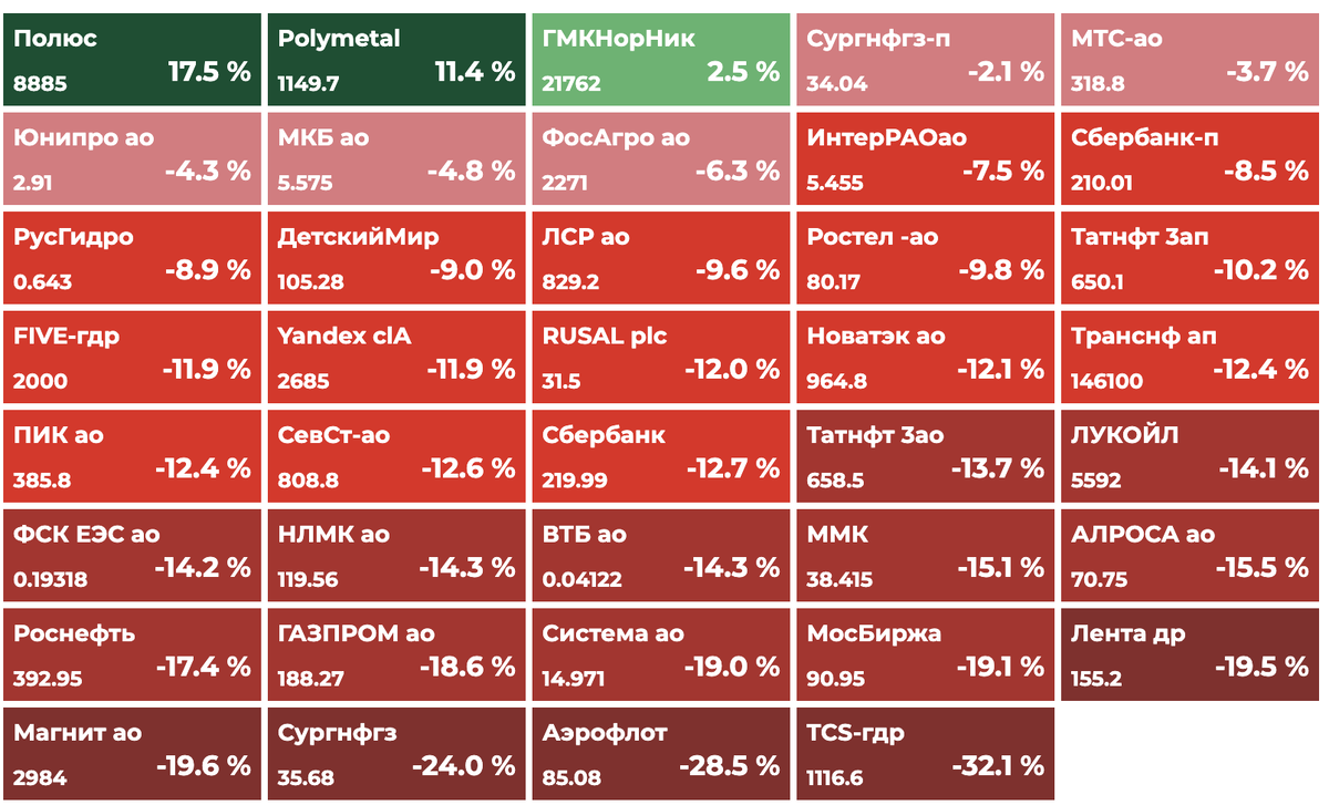 Какие акции покупать. Покупать в просадке акции. Какие акции купить на сильные просадки. Какие акции в России обвалились. PFD это какие акции.