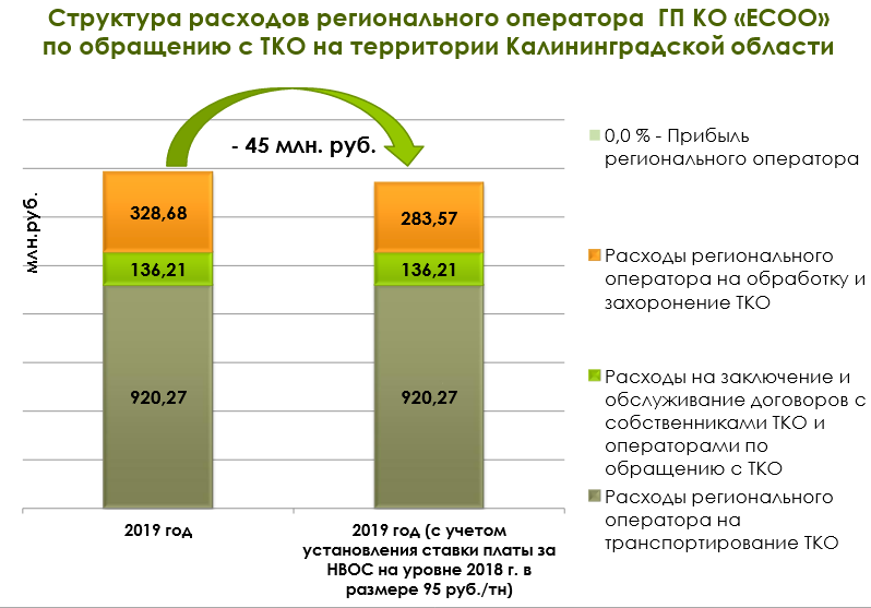 Источник: СГРЦиТ Калининградской области