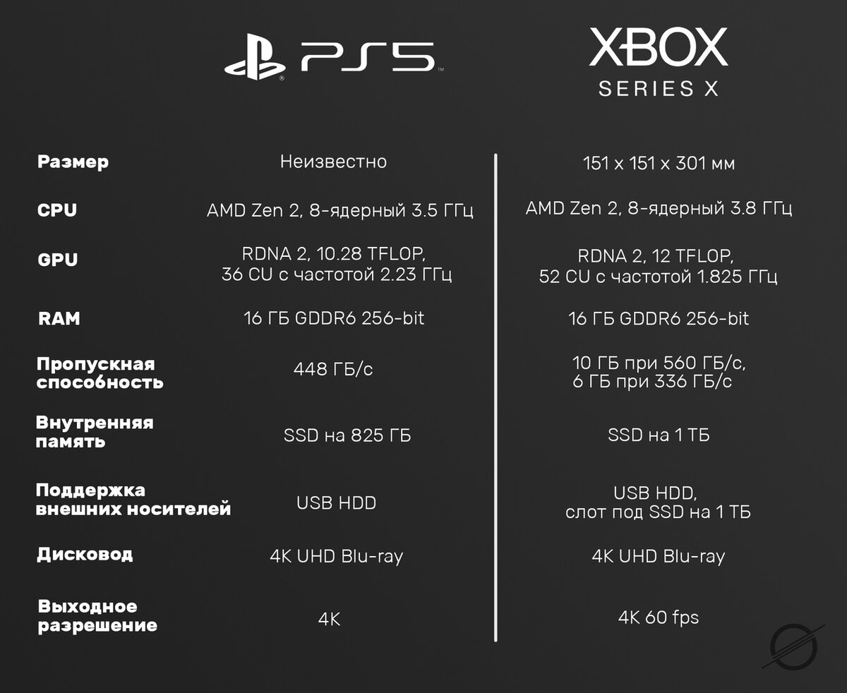 Playstation 4 характеристики железа. Мощность ps4 Slim в терафлопсах. Мощность ps4 Pro терафлопс. PLAYSTATION 4 Pro спецификация. Ps5 vs Xbox Series x характеристики.