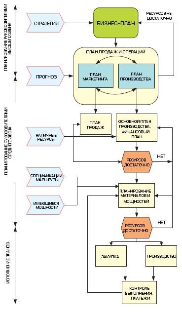 Процесс бизнес планирования схема
