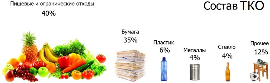 Что из пищевых отходов является. Состав ТБО. Морфологический состав твердых бытовых отходов. Бытовые отходы состав. Состав бытового мусора.