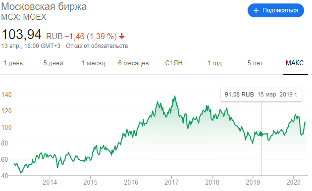 Московская биржа максимум на 13.04.2020