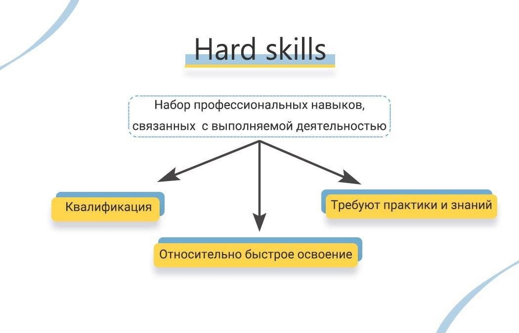 Hard skills профессиональные навыки. Хард и софт навыки. Хард и софт Скиллс примеры. Что относят к Soft skills?. Гибкие и жесткие навыки.