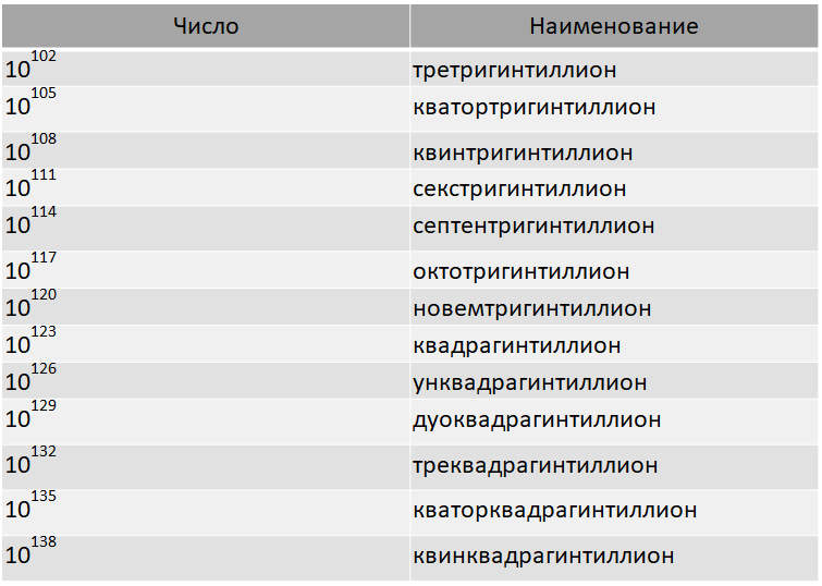 Самое большое число комната