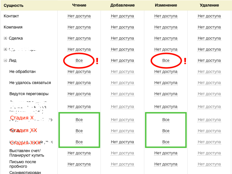 Схема полномочий на сущность CRM, минимизирующая риски вреда от компьютерно неграмотного персонала.