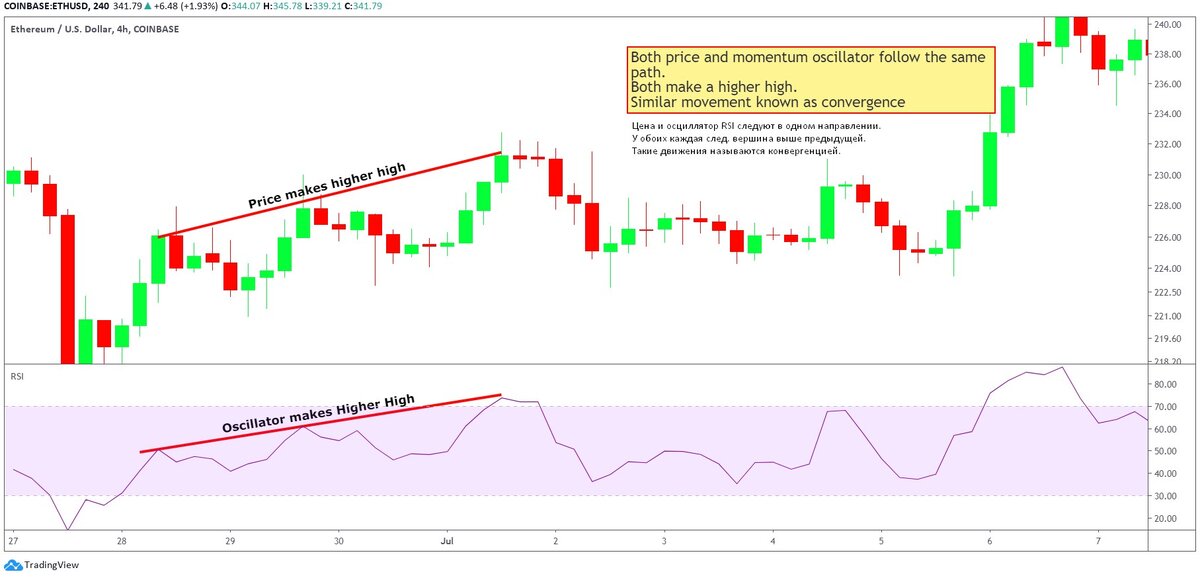 Пример конвергенции, пара ETH/USD 