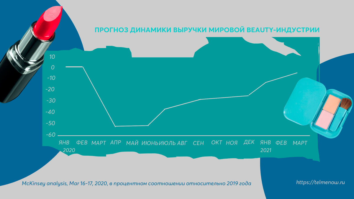 McKinsey analysis, 16-17 марта 2020, Прогноз динамики выручки мировой бьюти индустрии относительно выручки 2019 года.