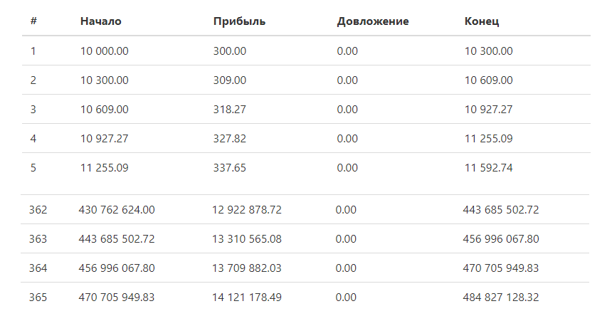 Доход по сложным процентам за 1 год!