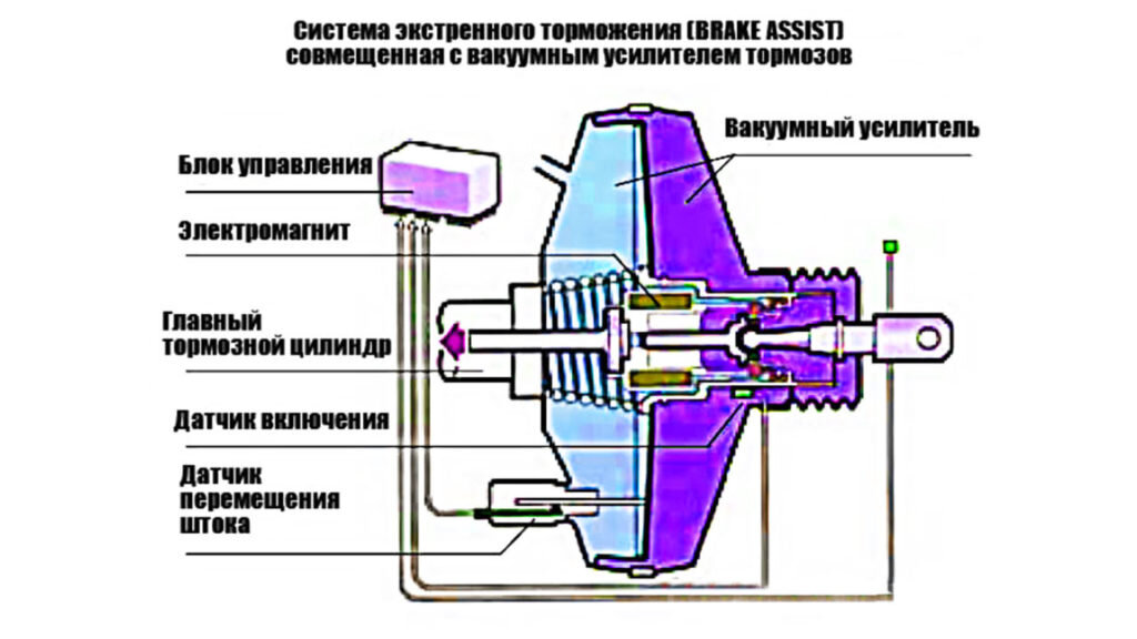 Электрических тормозов (Brake Control). Вспомогательная система торможения (bas). Экстренное торможение оборудования. Система помощи при слиповании гидравлика.