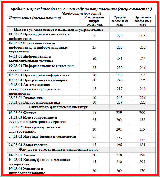 Список колледжей москвы после 9 класса государственные. Проходные баллы в вузы. Вузы с бюджетными местами список. В вузах недобор на бюджетные места. Список проходных баллов на бюджетные места.