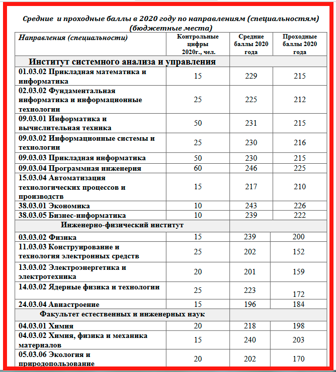 Проходной балл в лицей вшэ. Проходные баллы в вузы. Бюджетные места в вузах 2020. Список бюджетных мест. В вузах недобор на бюджетные места.