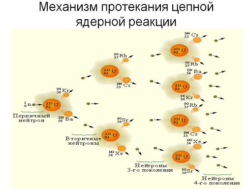 Механизм цепной ядерной реакции