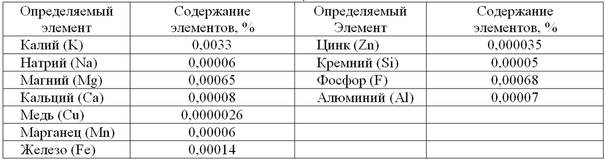 Результаты атомно-эмиссионного и атомно-абсорбционного определения   элементов в порошке скорлупы кедрового ореха