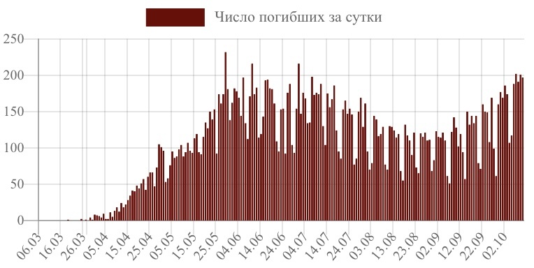 График смертности от ковида в России