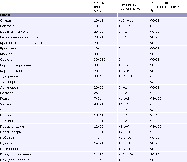 Сколько хранить свежие овощи - таблица. 