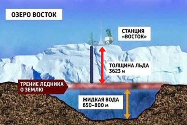 Легендарное озеро Восток.