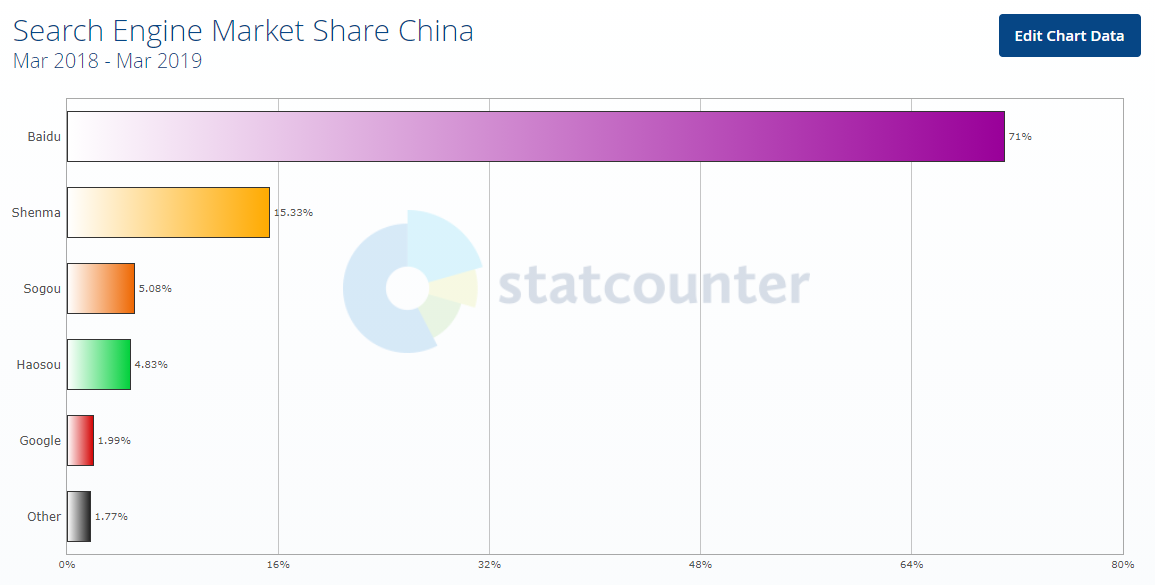Статистика поисковик - Китай