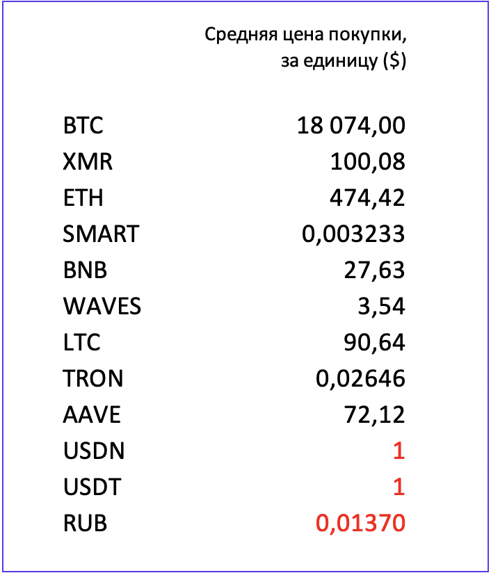 Рис 2. Средняя цена покупки криптовалют в портфеле