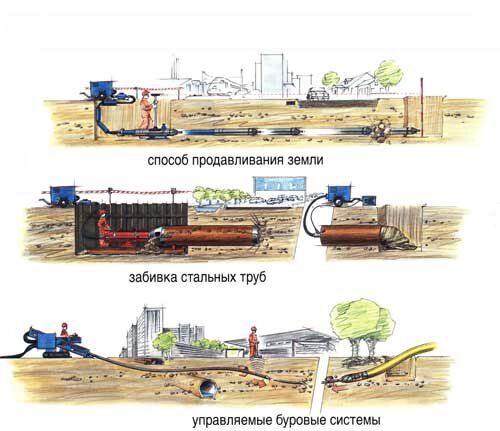 Бестраншейная прокладка методом прокола заказать на privilegiya26.ru