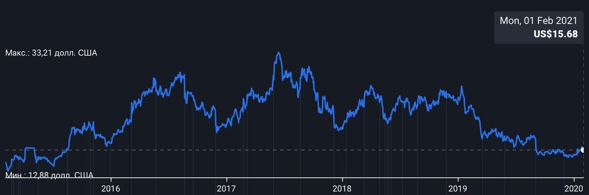 Динамика курса акций за последние 5 лет