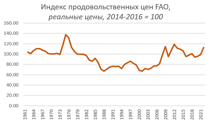Данные: fao.org, графика и перевод автора