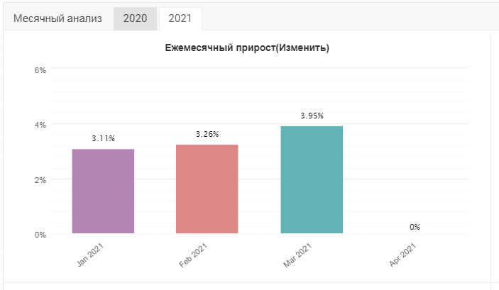 Мониторинг советника. Прибыль по месяцам