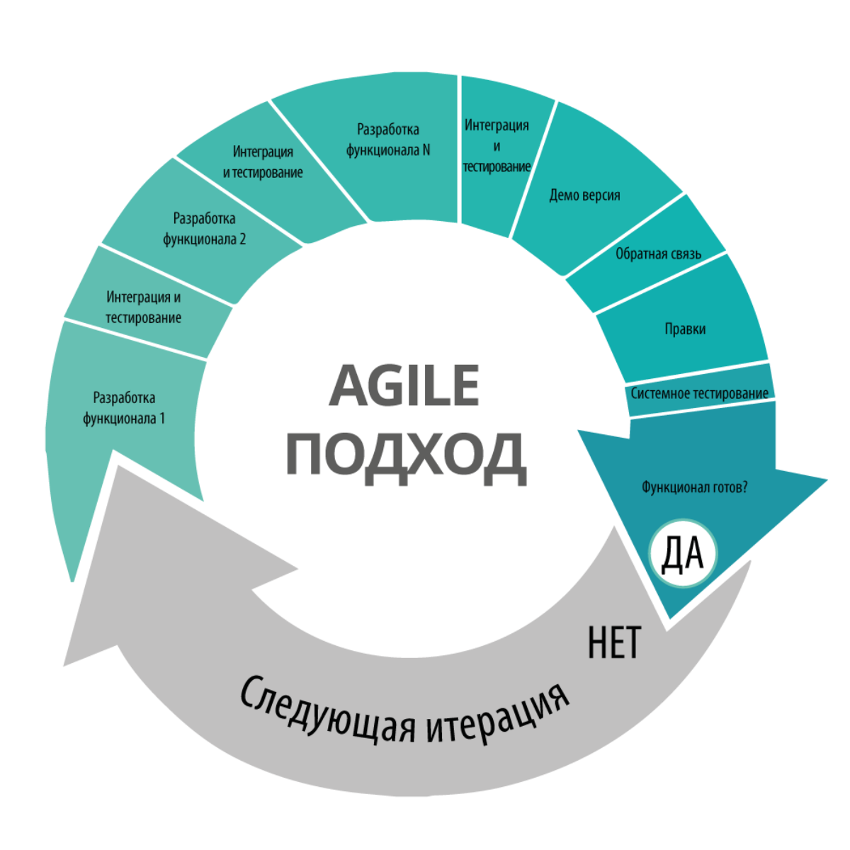 Подход разработан. Гибкая методология разработки Agile. Цикл разработки по Agile. «Agile model» (гибкая методология разработки). Гибкий цикл разработки Agile.