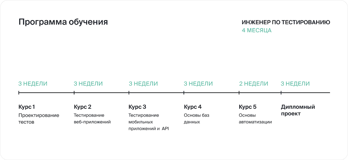 Программа обучения разбита на 3-недельные спринты: по такому же принципу IT-специалисты работают над реальными проектами