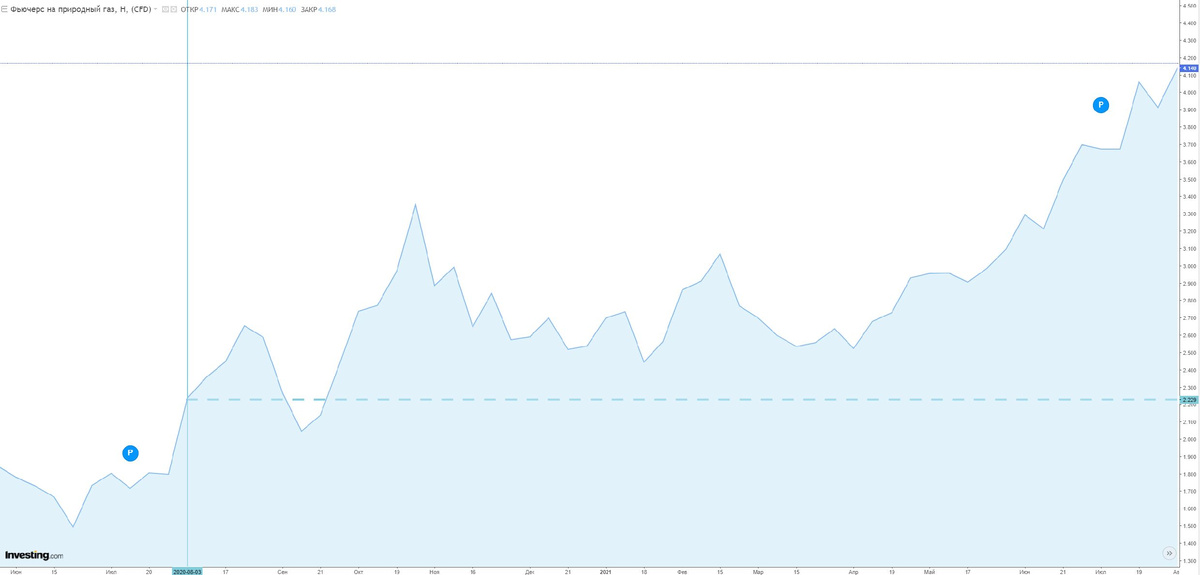 Цена фьючерса на природный газ в сравнении с аналогичным периодом прошлого года. Данные с сайта https://www.investing.com/