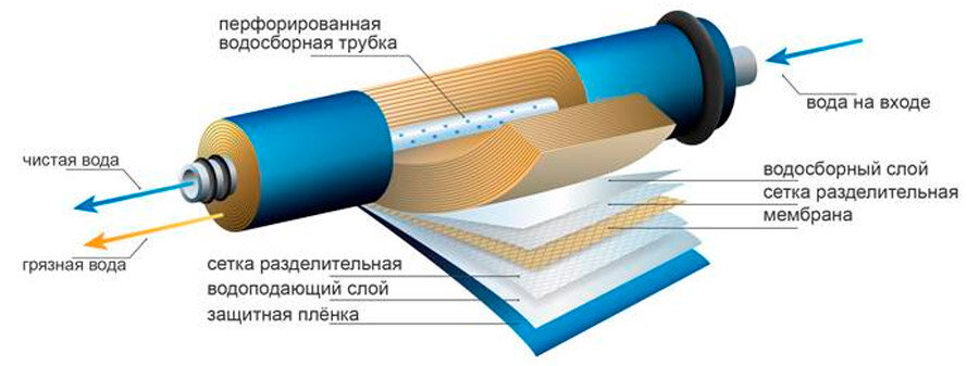 Как работает обратный. Мембрана обратного осмоса в разрезе. Мембрана обратного осмоса принцип работы. Мембрана обратного осмоса 40е30. Мембрана обратного осмоса принцип действия.